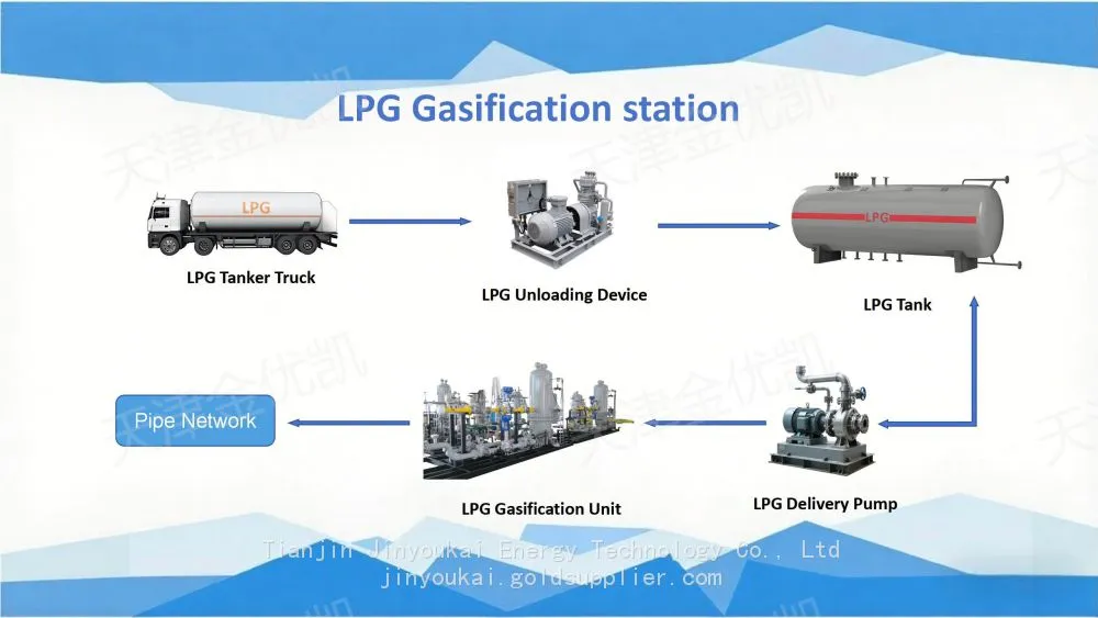 LPG vaporization station gas supply overall solution