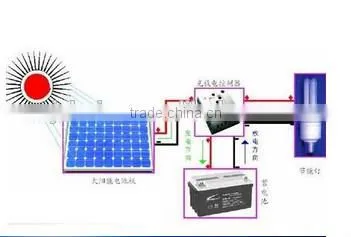 Reliable Chinese supplier solar panel manufacture 250W mono solar module