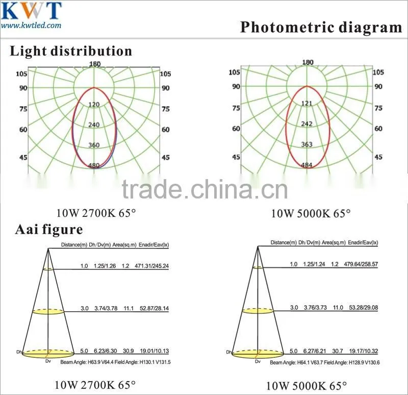 Sharp 10W 0-10V Dimmale 80mm Cutout COB LED Downlight