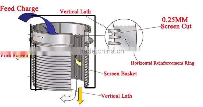 Slotted / hole type pressure screen sieve , screen basket