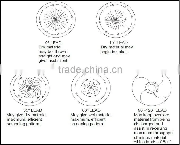 450 type stainless steel vibrating sieving machine