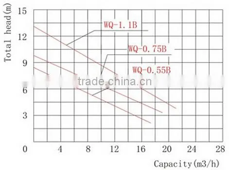 Professional Manufacturer of Sewage Pump Stainless Steel Centrifugal Submersible Pump