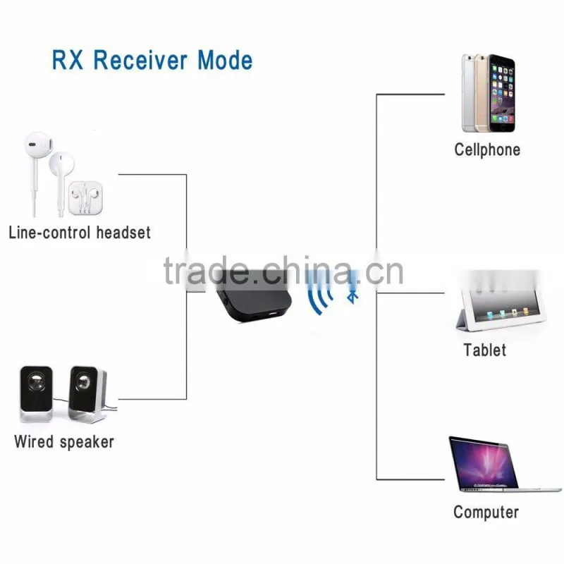 Wireless 2 in 1 transceiver bluetooth audio transmitter receiver for TV,headphone,speaker