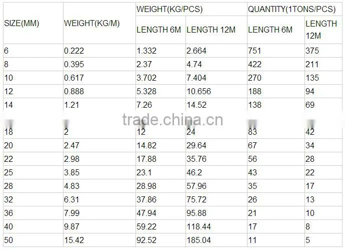 hot rolled construction deformed steel rebars