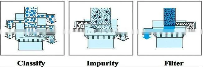Corrosion Resistant Vibration Shaker for Pulp & Paper