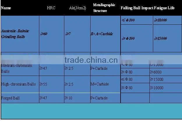 High hardness forged steel ball for ball mill