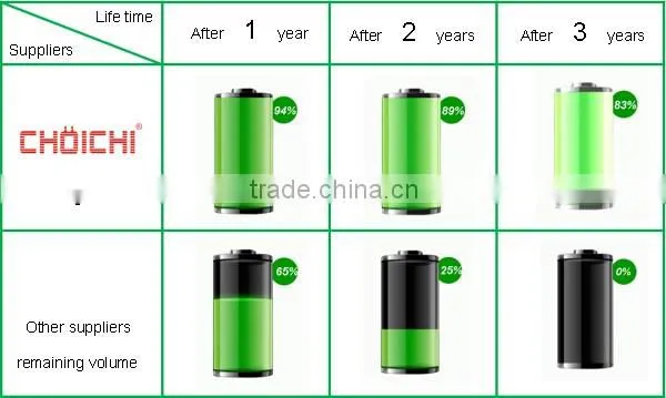 China suppliers EB-B220AC original lithium 3.8v phone battery for samsung