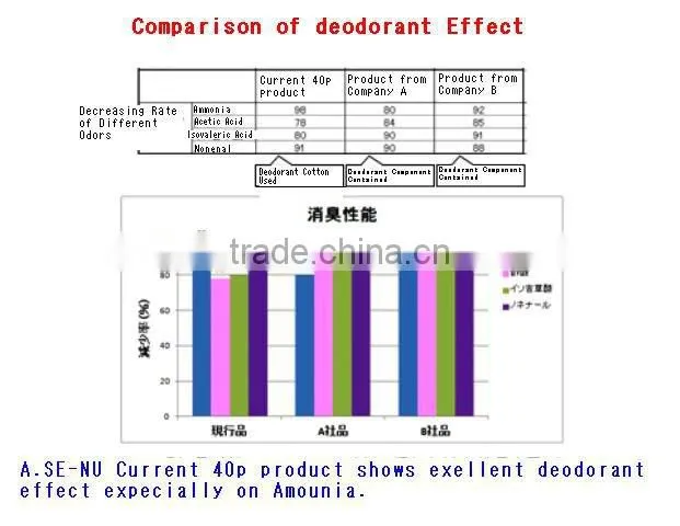 Japan underarm pads ( armpit underarm sweat pads ) Ultra Thin, Strong Absorvency, Deodorant Effect, Cooling Effect,wholesale
