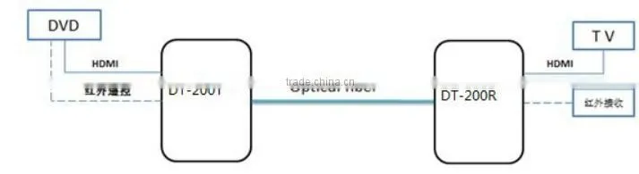 1080P Single/Multi Module 10/100KM KVM CCTV Fiber Optical Video Converter CATV| hdmi to fiber optic converter