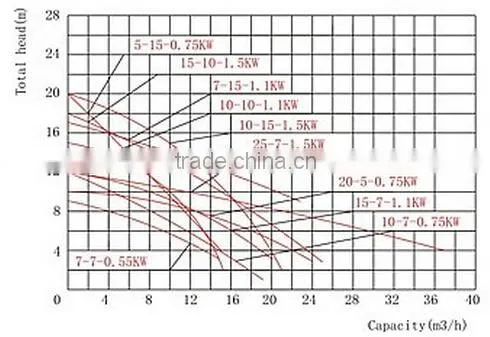 stainless steel pump with cutter