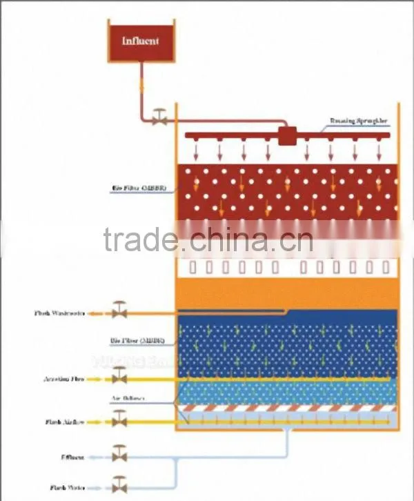 Pond bio filter for fish farm aquaculture