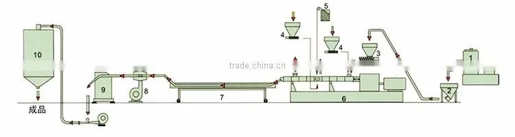 Double Screw Extruder for Plastic Granule Processing/Wholesale China Products White Masterbatch Filling Machine