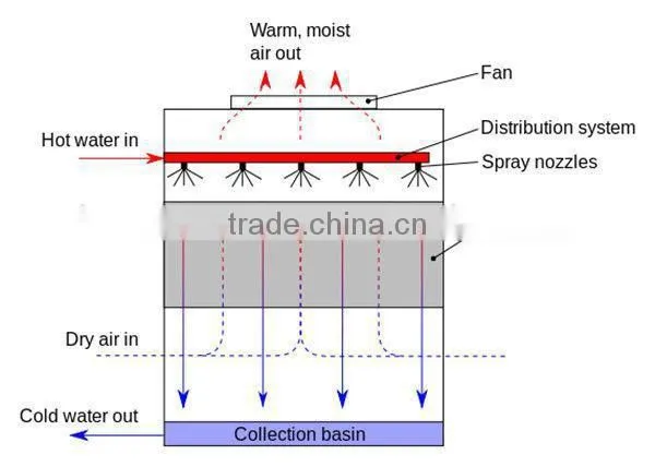PVC cross-flow cooling tower filler/High quality cooling tower packing