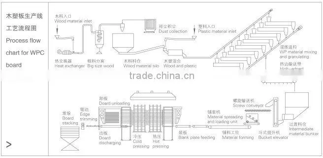 Wood plastic composite board machinery line