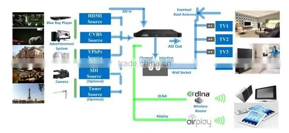 SNK6320 Multi-input DVB-T Encoder Modulator