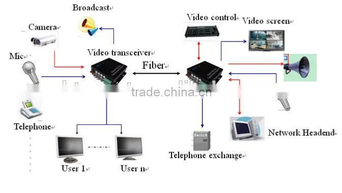 8ch 20KM 1310/1550nm Fiber Optical BNC Video Optical Transceiver