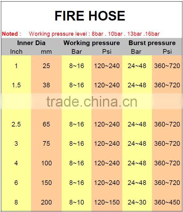 11/2 inch fire hose connected with machino couplings