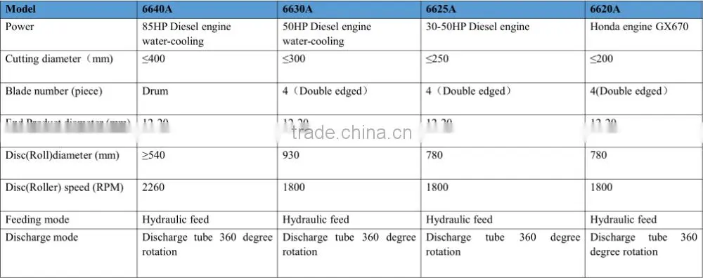 Wood crusher for sale small mobile crusher better price