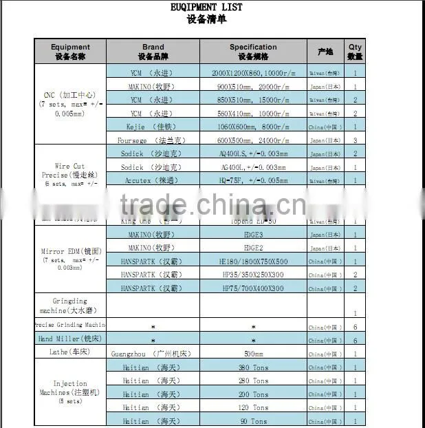 plastic injection over molded and Plastic Overmolding Part