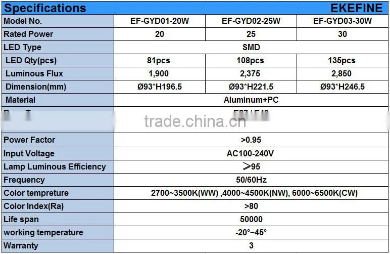 CCC CE ROHS EMC LVD Certified 3Years Warranty E27 E40 Warm White LED Corn Bulb for Good Price