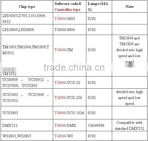sd card pixel rgb controller t-8000 for 8192 pixels led light