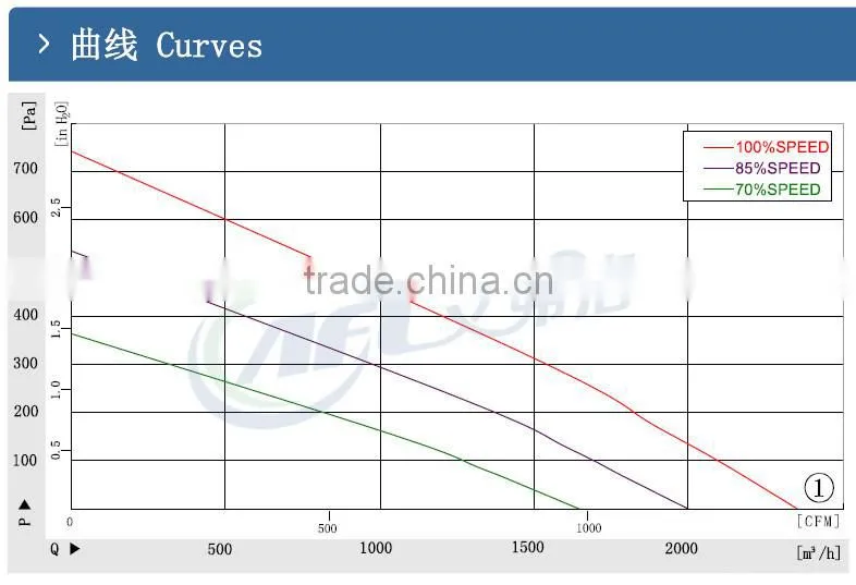 CE approval B3P310 DC centrifugal fan