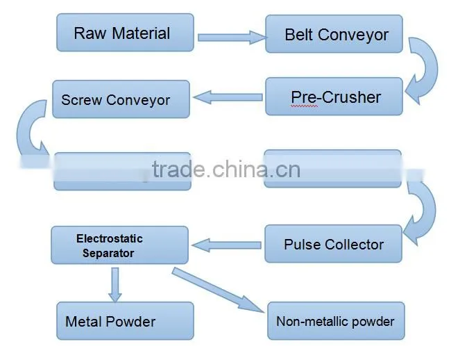 Copper Cable/Wire Recycling Machine