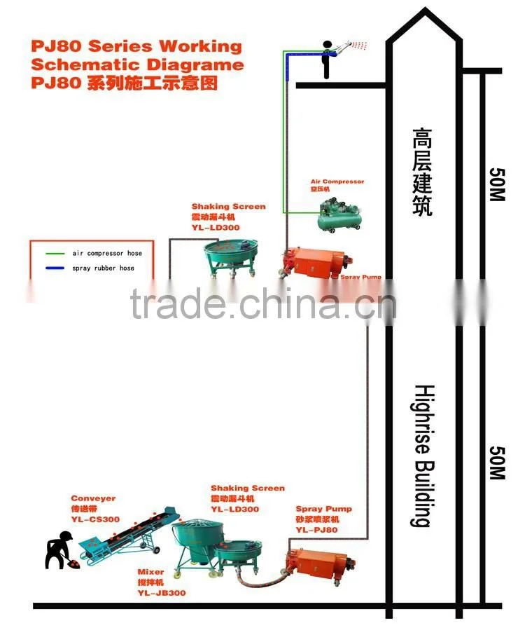 Highrise Building Cement Mortar Concrete Shotcrete Spray and Grouting Pump Machine YL-PJ80