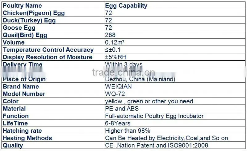 Hot sale 288 quail egg mini incubator price in ChinaWQ-72