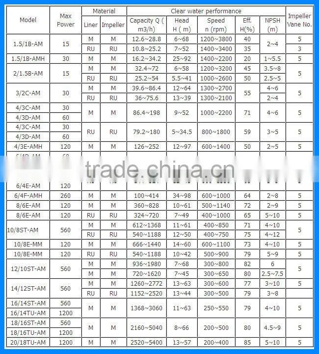 AM series slurry pump best quality