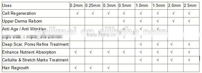 wholesale factory direct top rated titanium 192 cheap derma roller for scars/pores/acne removal