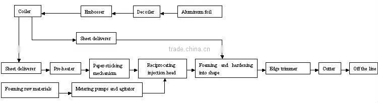 Polyurethane equipment