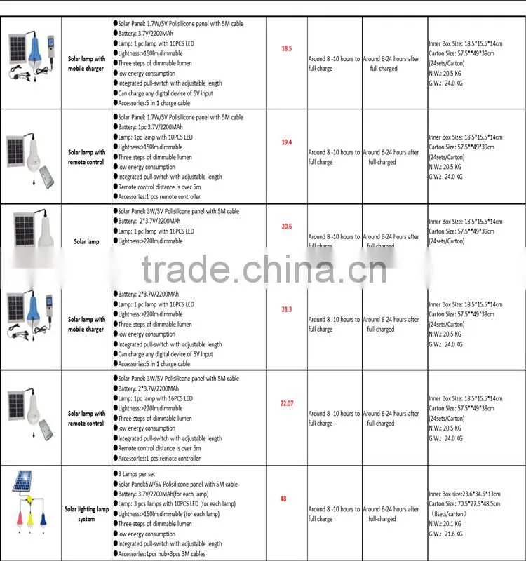Unique features with mobile phone charging DC solar lights solar lights bright LED Solar Light