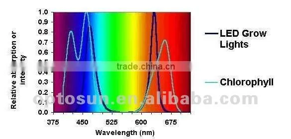 2012 Green house plant 90w grow led light