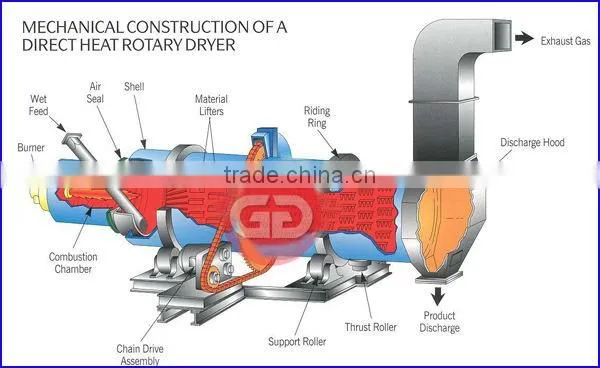 Industrial rotary drum dryer for sawdust