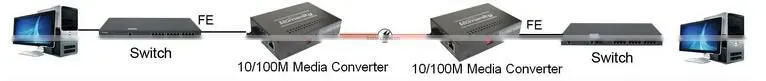Ethernet Fiber Media Converter
