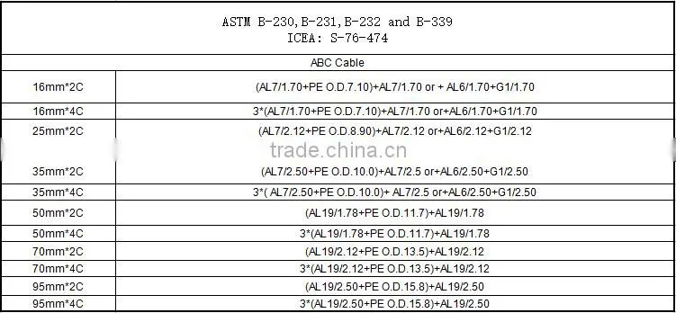 aerial bundle cables XLPE/HDPE Triplex drop IEC62004