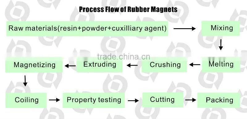 Rubber Magnet roll flexble magnet with pvc