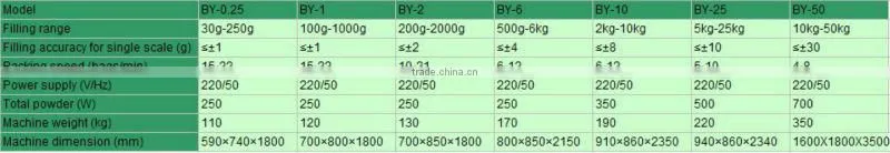 30g,25kg Detergent Powder Filling Machine/0086-18516303933