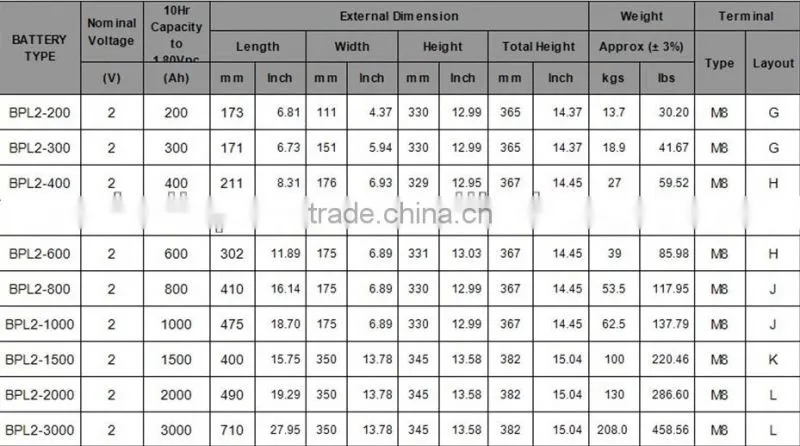 renewable energy Telcom battery 2V 2000Ah 6fm20 industrial stationary battery