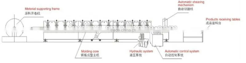 Hangzhou gutter machine cold roll forming machine