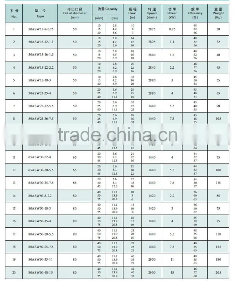 Vertical Non-clog Submersible Sewage Pump For Dirty Water