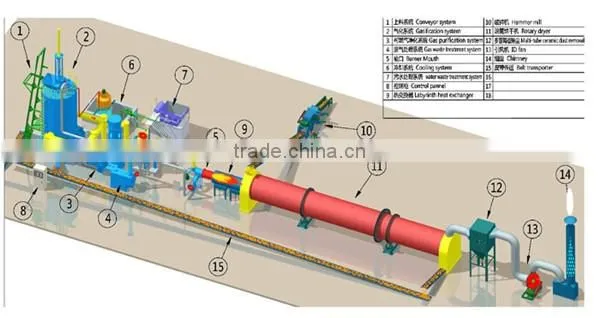 Professional wood chips biomass gasifier as heating source to rotary dyrer, steam boiler