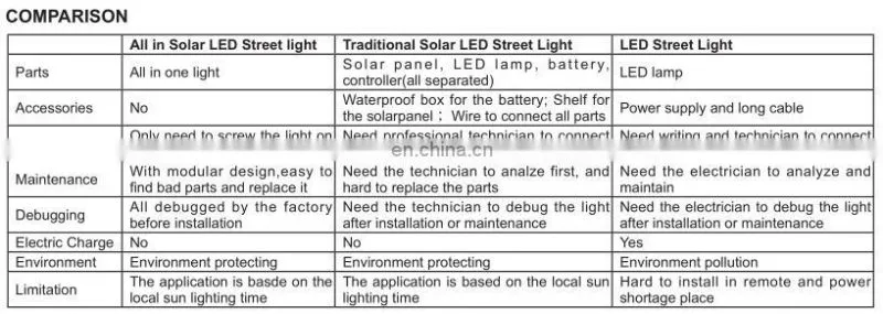 Outdoor Integrated solar street light 40w