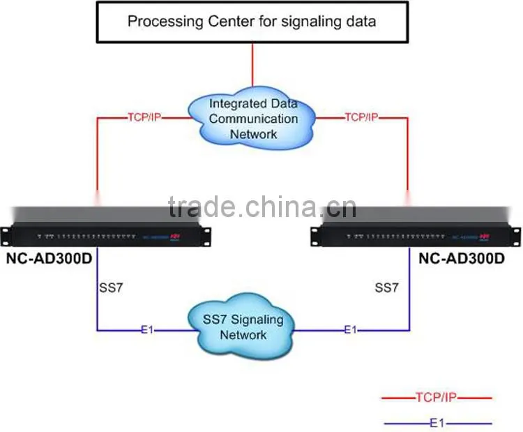 E1 PRI SS7 Gateway which makes connection between SS7, ISDN PRI, R2, V5.2, Q.SIG.
