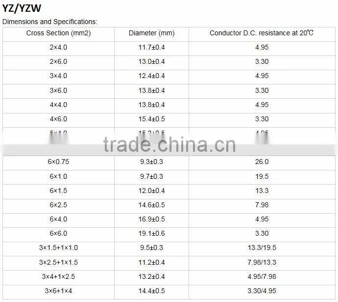 Ronghua Cable CCC Rubber sheathed YZ YZW 300/500V rubber cable