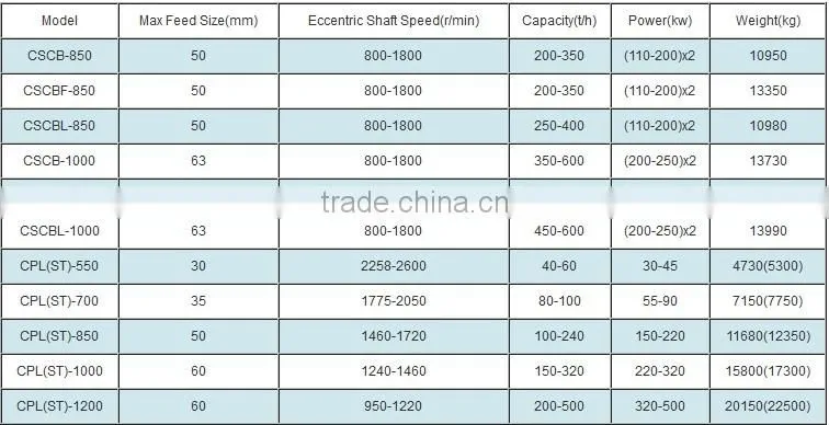 China Making, TRUSTON Fine crushing CSCB-850 Vertical Shaft Impact Crusher
