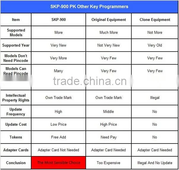 2014 latest 100% Original SuperOBD SKP-900 SKP 900 Key Programmer for Almost All Cars SKP900 Free Update online