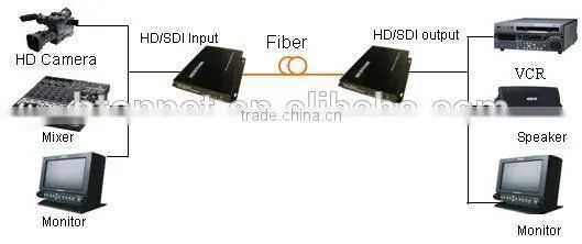 HDSDI media Converter