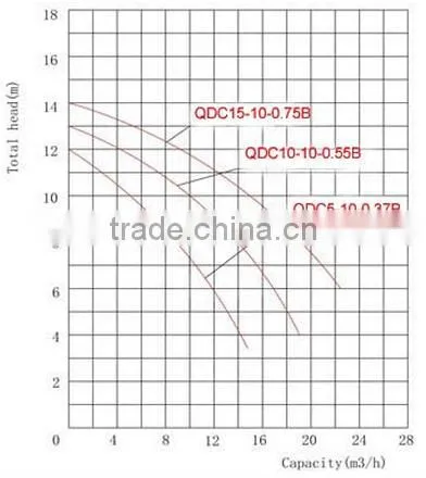 Professional Manufacturer of Sewage Pump Stainless Steel Centrifugal Submersible Pump